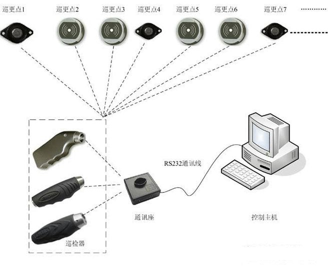 RFID助力巡更系统 让小区业主更放心